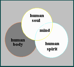 The soul and spirit returns to God.