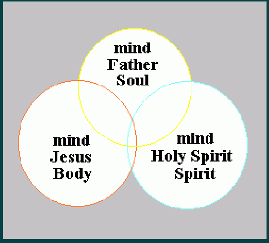 God has three minds.